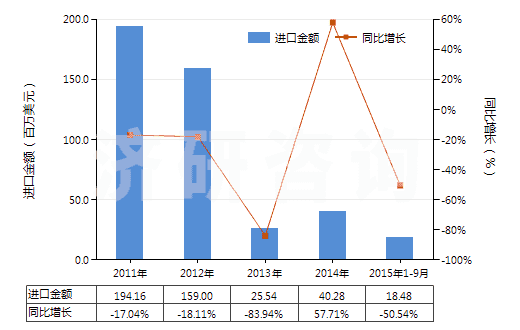 2011-2015年9月中國初榨椰子油(但未經(jīng)化學(xué)改性)(HS15131100)進(jìn)口總額及增速統(tǒng)計